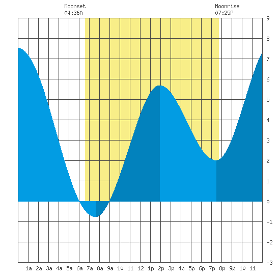 Petaluma River, Lakeville tide chart for Tuesday, August 29, 2023