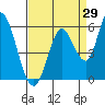 Petaluma River, Lakeville tide chart for Tuesday, August 29, 2023