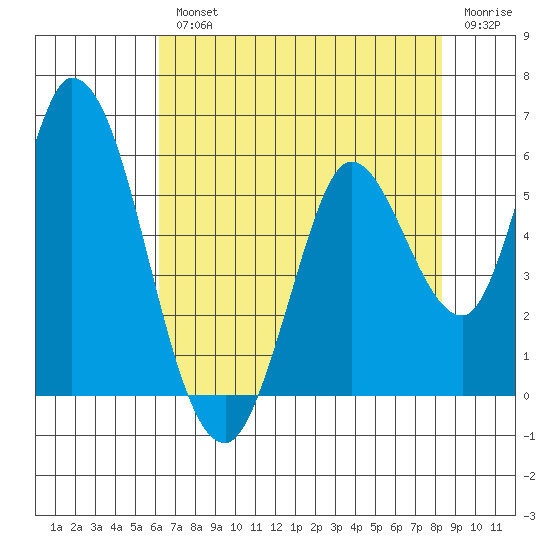Petaluma River, Lakeville tide chart for Wednesday, August 2, 2023