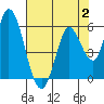 Petaluma River, Lakeville tide chart for Wednesday, August 2, 2023