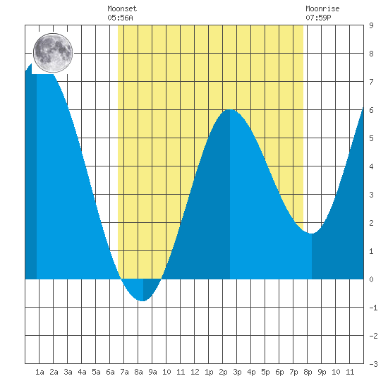 Petaluma River, Lakeville tide chart for Wednesday, August 30, 2023