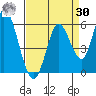 Petaluma River, Lakeville tide chart for Wednesday, August 30, 2023
