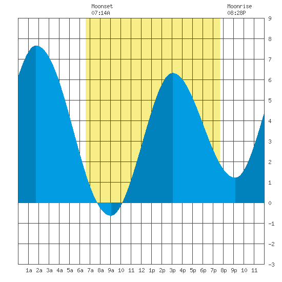Petaluma River, Lakeville tide chart for Thursday, August 31, 2023