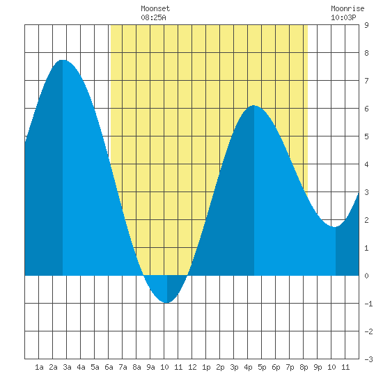 Petaluma River, Lakeville tide chart for Thursday, August 3, 2023