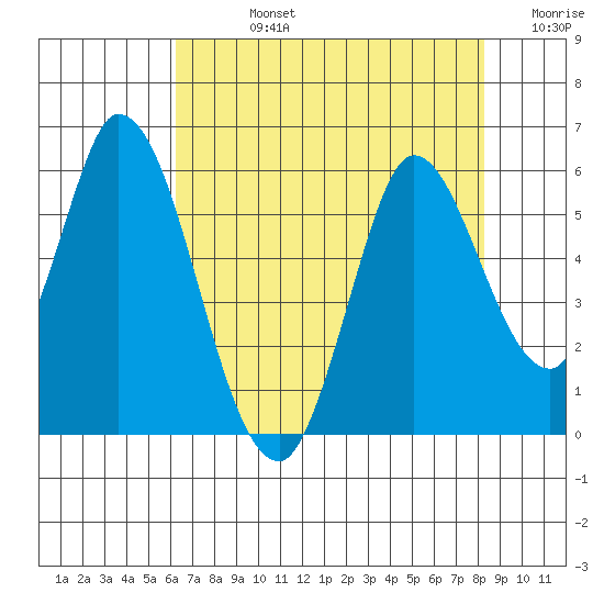 Petaluma River, Lakeville tide chart for Friday, August 4, 2023