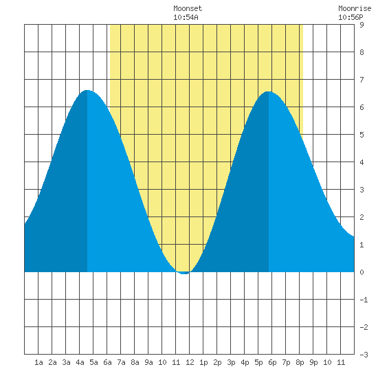 Petaluma River, Lakeville tide chart for Saturday, August 5, 2023