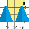 Petaluma River, Lakeville tide chart for Saturday, August 5, 2023