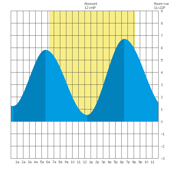 Petaluma River, Lakeville tide chart for Sunday, August 6, 2023