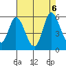 Petaluma River, Lakeville tide chart for Sunday, August 6, 2023