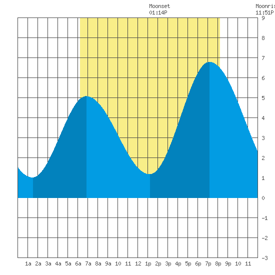 Petaluma River, Lakeville tide chart for Monday, August 7, 2023
