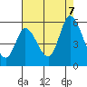 Petaluma River, Lakeville tide chart for Monday, August 7, 2023