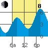 Petaluma River, Lakeville tide chart for Tuesday, August 8, 2023