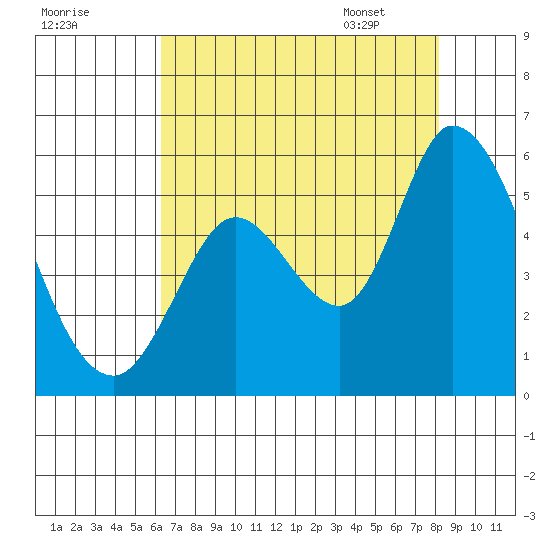 Petaluma River, Lakeville tide chart for Wednesday, August 9, 2023