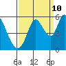Petaluma River, Lakeville tide chart for Sunday, September 10, 2023
