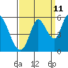 Petaluma River, Lakeville tide chart for Monday, September 11, 2023