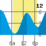 Petaluma River, Lakeville tide chart for Tuesday, September 12, 2023