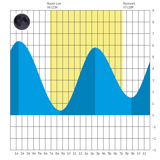 Petaluma River, Lakeville tide chart for Thursday, September 14, 2023