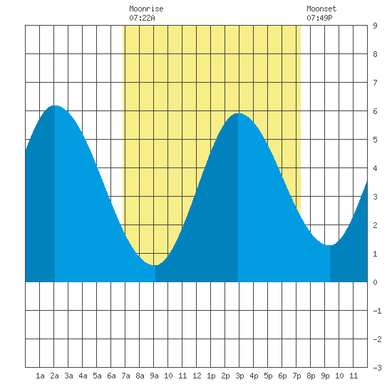 Petaluma River, Lakeville tide chart for Friday, September 15, 2023