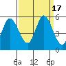 Petaluma River, Lakeville tide chart for Sunday, September 17, 2023