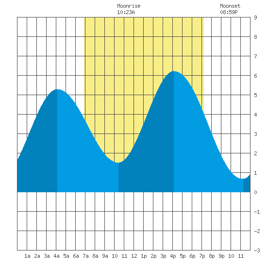 Petaluma River, Lakeville tide chart for Monday, September 18, 2023
