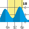 Petaluma River, Lakeville tide chart for Monday, September 18, 2023