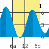 Petaluma River, Lakeville tide chart for Friday, September 1, 2023