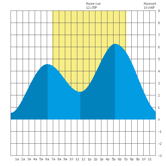 Petaluma River, Lakeville tide chart for Wednesday, September 20, 2023