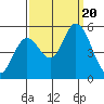 Petaluma River, Lakeville tide chart for Wednesday, September 20, 2023