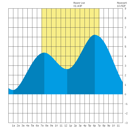 Petaluma River, Lakeville tide chart for Thursday, September 21, 2023