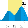 Petaluma River, Lakeville tide chart for Thursday, September 21, 2023
