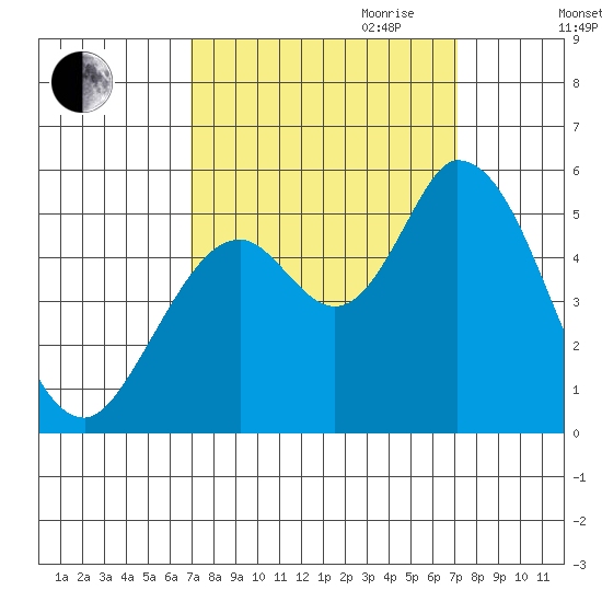 Petaluma River, Lakeville tide chart for Friday, September 22, 2023