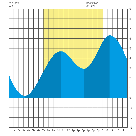 Petaluma River, Lakeville tide chart for Saturday, September 23, 2023