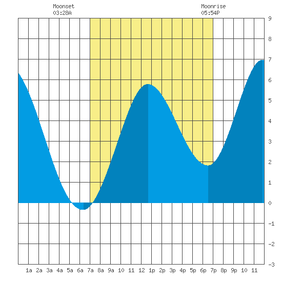 Petaluma River, Lakeville tide chart for Tuesday, September 26, 2023