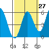 Petaluma River, Lakeville tide chart for Wednesday, September 27, 2023