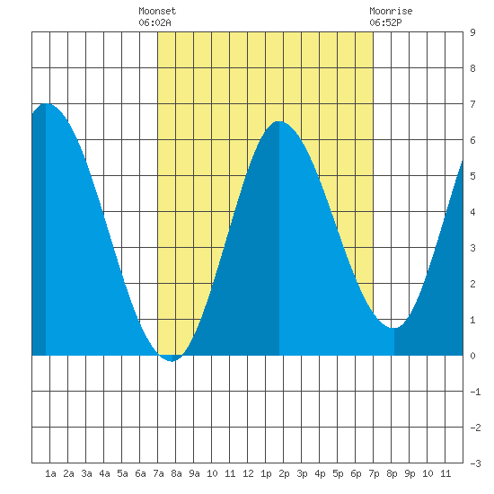 Petaluma River, Lakeville tide chart for Thursday, September 28, 2023