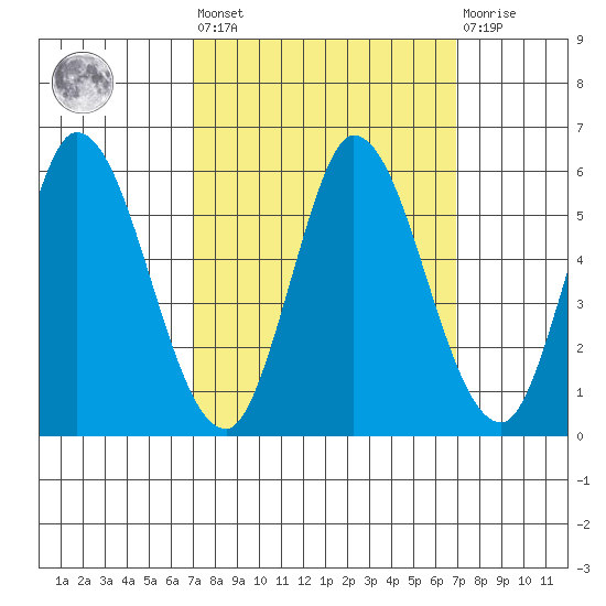 Petaluma River, Lakeville tide chart for Friday, September 29, 2023