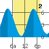 Petaluma River, Lakeville tide chart for Saturday, September 2, 2023