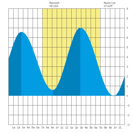 Petaluma River, Lakeville tide chart for Saturday, September 30, 2023