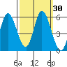 Petaluma River, Lakeville tide chart for Saturday, September 30, 2023
