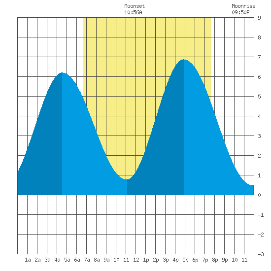 Petaluma River, Lakeville tide chart for Sunday, September 3, 2023