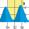 Petaluma River, Lakeville tide chart for Sunday, September 3, 2023