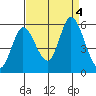 Petaluma River, Lakeville tide chart for Monday, September 4, 2023