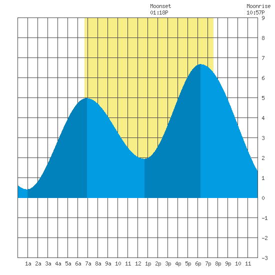 Petaluma River, Lakeville tide chart for Tuesday, September 5, 2023