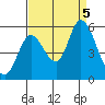 Petaluma River, Lakeville tide chart for Tuesday, September 5, 2023