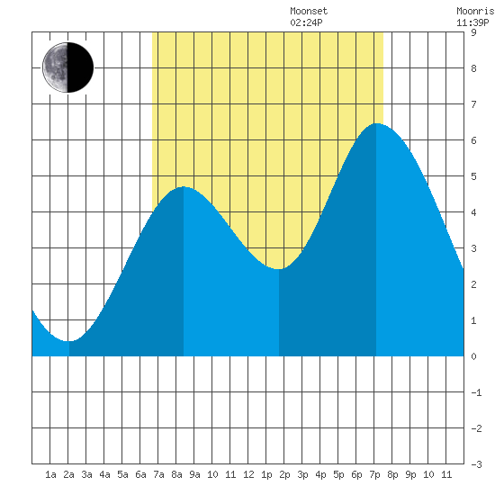 Petaluma River, Lakeville tide chart for Wednesday, September 6, 2023