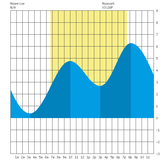 Petaluma River, Lakeville tide chart for Thursday, September 7, 2023
