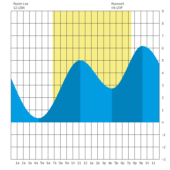Petaluma River, Lakeville tide chart for Friday, September 8, 2023