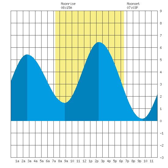 Petaluma River, Lakeville tide chart for Sunday, October 15, 2023