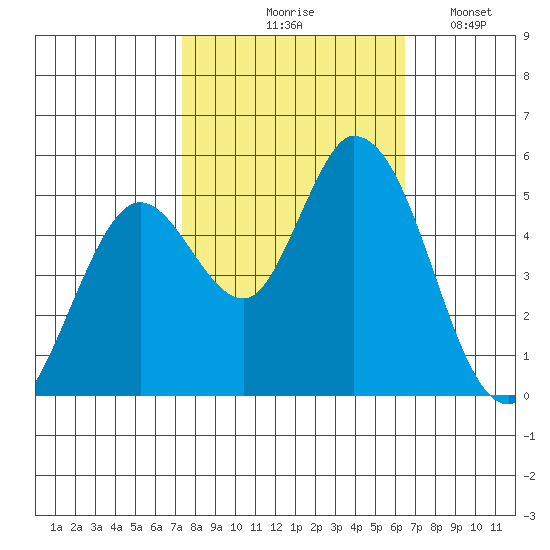 Petaluma River, Lakeville tide chart for Wednesday, October 18, 2023