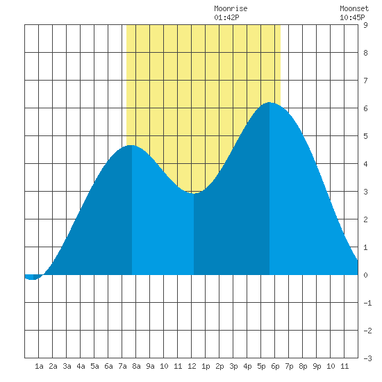 Petaluma River, Lakeville tide chart for Friday, October 20, 2023